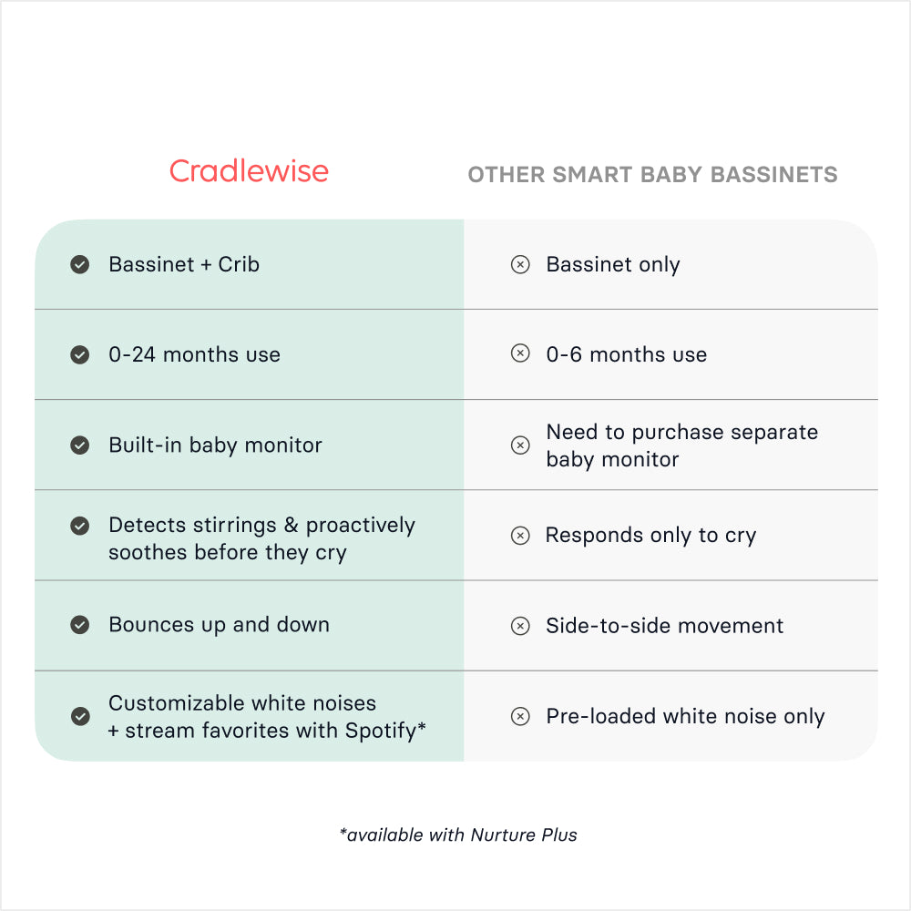 Comparison chart showing how Cradlewise’s bassinet-and-crib design, 0–24 month use, built-in monitor, and up-and-down bounce compare alongside other smart cribs.